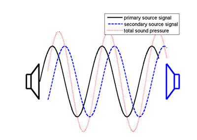 fig 13 Problem in noise cancellation applications: a phase shift other than 180° causes an amplification