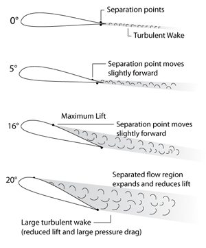 Turbulences and Inclination Wing
